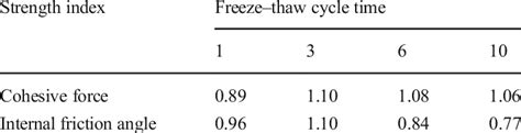 Ratio Of Shear Strength Parameters To Initial Parameters After