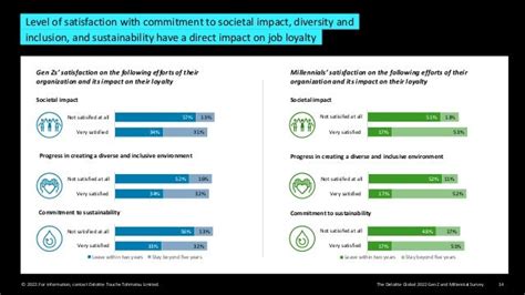 The Deloitte Global 2022 Genz And Millennial Surveypdf