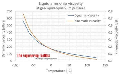 Ammonia Density Chart