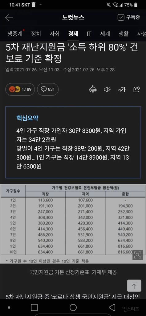 5차 재난지원금 소득 하위 80 건보료 기준 확정 인스티즈 instiz 이슈 카테고리