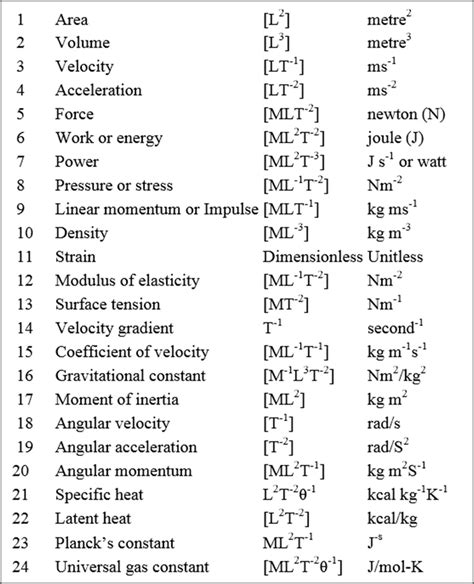 Cbse Class Th Dimensional Formulae And Dimensional Equations Details