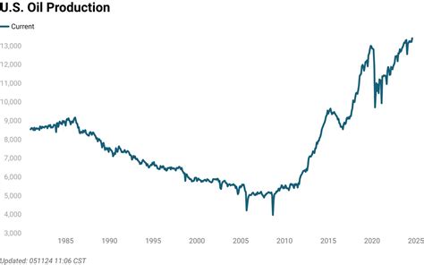 Monthly U.S. Oil Production