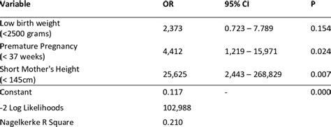 Multivariate Data Analysis of Risk Factors for Short Stature in ...