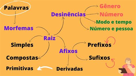 Mapa Conceitual Estrutura Das Palavras Youtube