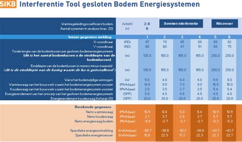 Interferentie Verhelpen Voor Optimale Bodemenergie