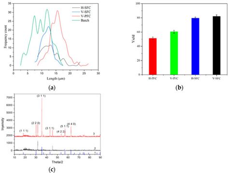 Processes Free Full Text Optimization Of Batch Crystallization Of