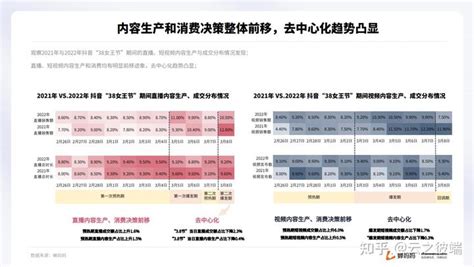 2022“她经济”消费新趋势 抖音电商”38女王节“营销观察 知乎