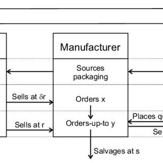 schematic   advance order setting  scientific diagram