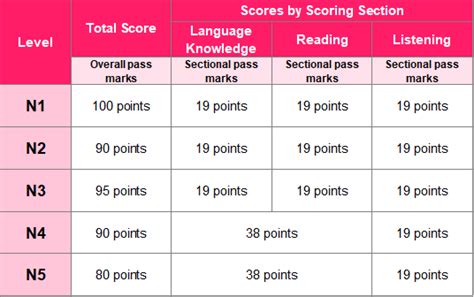 What Is The Passing Score For The JLPT Exam