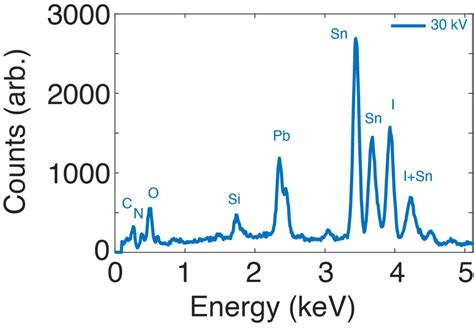 Figure S2 EDS Spectrum Of Pristine MAPbI 3 Shown Is Collected X Ray