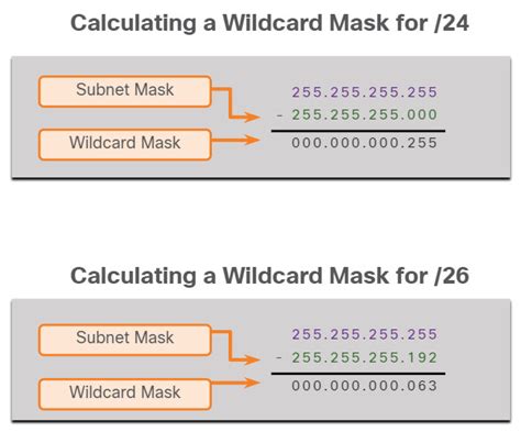 Subnet Mask - Wildcard Mask Calculator Online