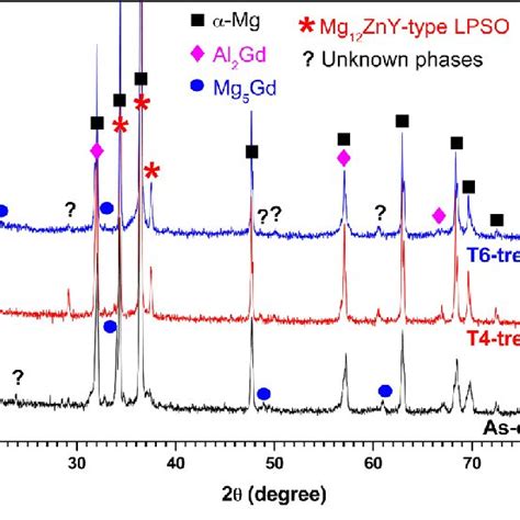 Xrd Patterns Of The As Cast T4 And T6 Treated Mg Al Gd Alloys