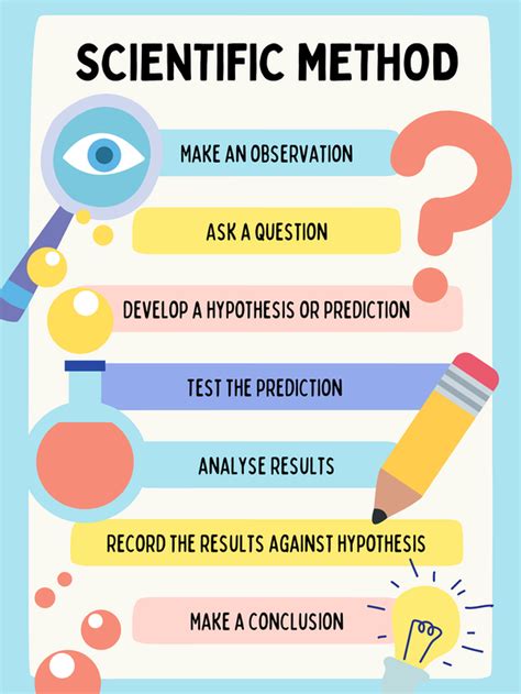 The Scientific Method Blossom Hill Science Fair