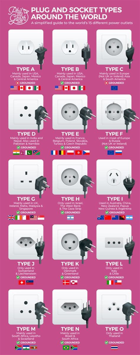 plug  socket types   world phil  garth