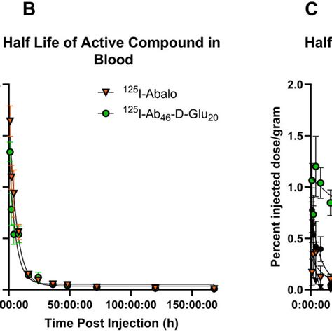 Analysis Of The Biodistribution And Pharmacokinetics Of D Glu