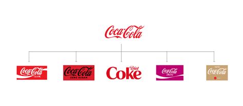 6 Powerful Brand Portfolio Strategy Types And Examples Introduction ...