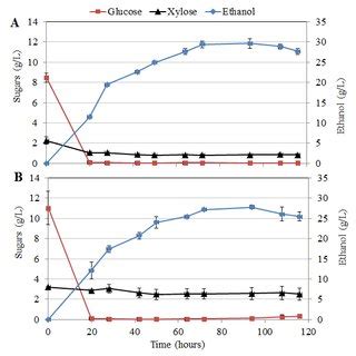 Glucose Xylose And Ethanol Concentrations During Ssf Of Dilute Acid