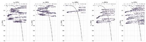 Evaluation Of Dilative Contractive Behavior According To Olson 2001