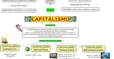 Fases Do Capitalismo Mapa Mental