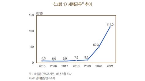 재택근무로 경기완충 효과 나타나코로나19 상황에도 Gdp 감소폭 축소