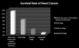 Heart Cancer Survival Rate - Heart Cancer Survival Rate