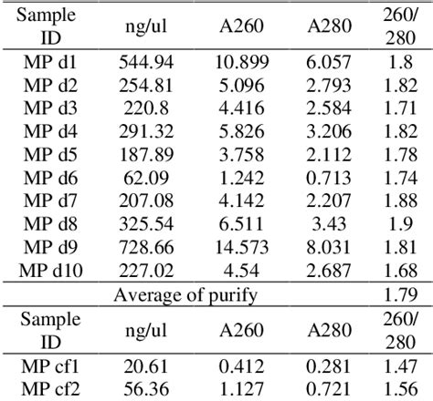 Table 1 From The Use Of Fetal Free Dna As Non Invasive Techniques On