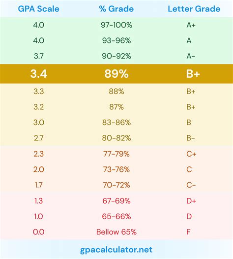 3.4 GPA: Understanding 89% as a B+ Grade