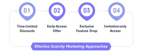 Scarcity Marketing In Saas Definition Tactics And Pitfalls