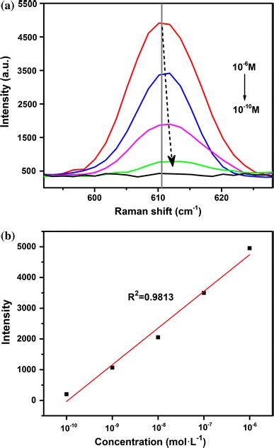 Enlarged View Of Raman Peaks For Different Concentrations Of R6g