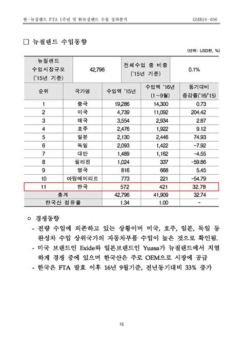 한 뉴질랜드 Fta 1주년 對뉴질랜드 수출 성과분석 Kotra Global Market Report