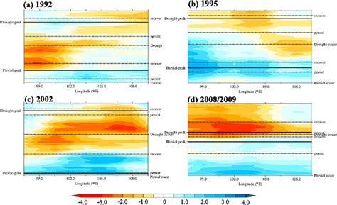 Temporal Evolution Of Northward Vertical Integral Of Water Vapor Flux