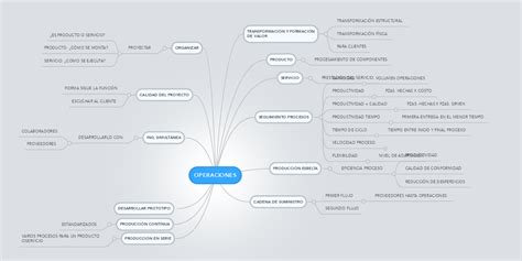 Operaciones Mindmeister Mapa Mental