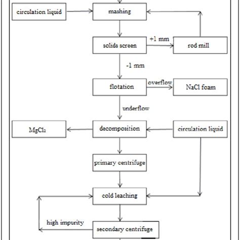 Chemical analysis for a typical carnallite mixed crystal sample ...