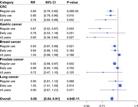 Frontiers Aspirin Use And Common Cancer Risk A Meta Analysis Of