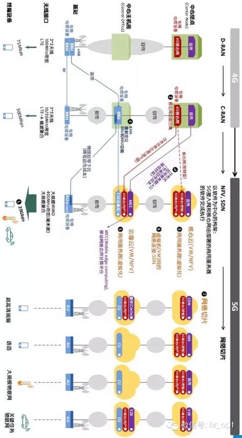 一張圖看懂4g網絡到5g網絡是如何演變的？漲知識！ 每日頭條