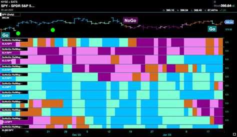 Going Going Gone End Of Week Themes With Gonogo Charts Gonogo