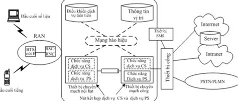 KIẾN TRÚC CHUNG của một hệ THỐNG THÔNG TIN DI ĐỘNG 3g