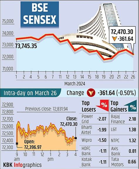 Sensex Nifty Drop On Foreign Fund Outflows Weak Us Markets Rediff