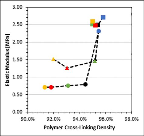 Tensile Modulus Versus Cross Linking Density Color Of Data Points