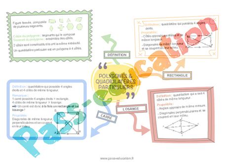 Polygones et quadrilatères particuliers 6ème Carte mentale PDF à