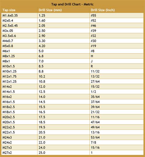 Standard Metric Tap Sizes