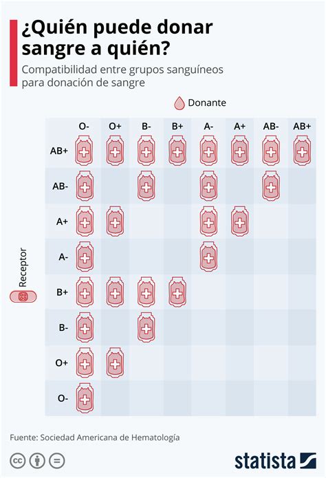 Tabla de compatibilidad de tipos de sangre Gráfico con grupos de