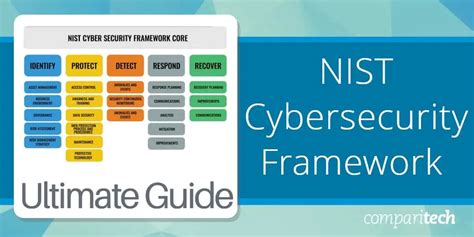 Nist Cybersecurity Framework Guide 2022 Core Implementation And Profile