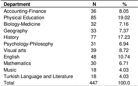 Table From Analysis Of The Views Of Pedagogical Formation Training