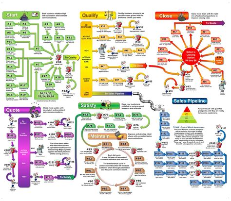 sales process map