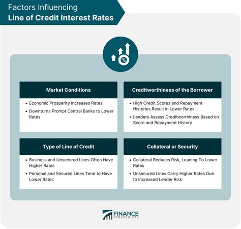 Line of Credit Interest Rates | Definition, Factors, & Management