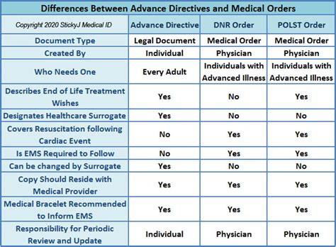 Differences Between An Advance Directive And A Medical Order StickyJ