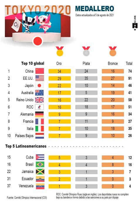 Medallero Olimpico 2020 Tokio China Sigue Al Frente Del Medallero