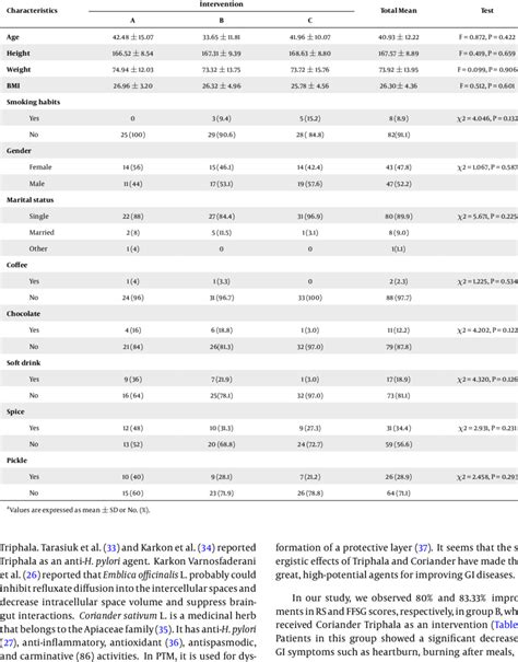 background factors    groups   scientific diagram
