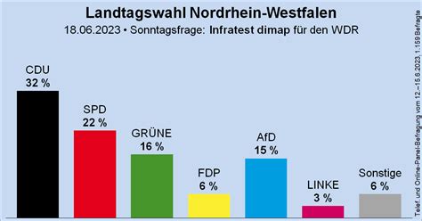 Wahlrecht De On Twitter Sonntagsfrage Zur Landtagswahl In Nordrhein